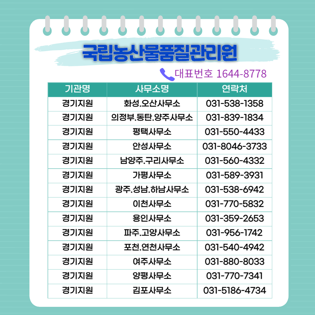 국립농산물품질관리원
기관명:사무소:연락처
경기지원:화성.오산사무소:031-538-1358
경기지원:의정부.동탄.양주사무소:031-839-1834
경기지원:평택사무소:031-550-4433
경기지원:안성사무소:031-8046-3733
경기지원:남양주.구리사무소:031-560-4332
경기지원:가평사무소:031-589-3931
경기지원:광주.성남.하남사무소:031-538-6942
경기지원:이천사무소:031-770-5832
경기지원:용인사무소:031-359-2653
경기지원:파주.고양사무소:031-956-1742
경기지원:포천.연천사무소:031-540-4942
경기지원:여주사무소:031-880-8033
경기지원:양평사무소:031-770-7341
경기지원:김포사무소:031-5186-4734